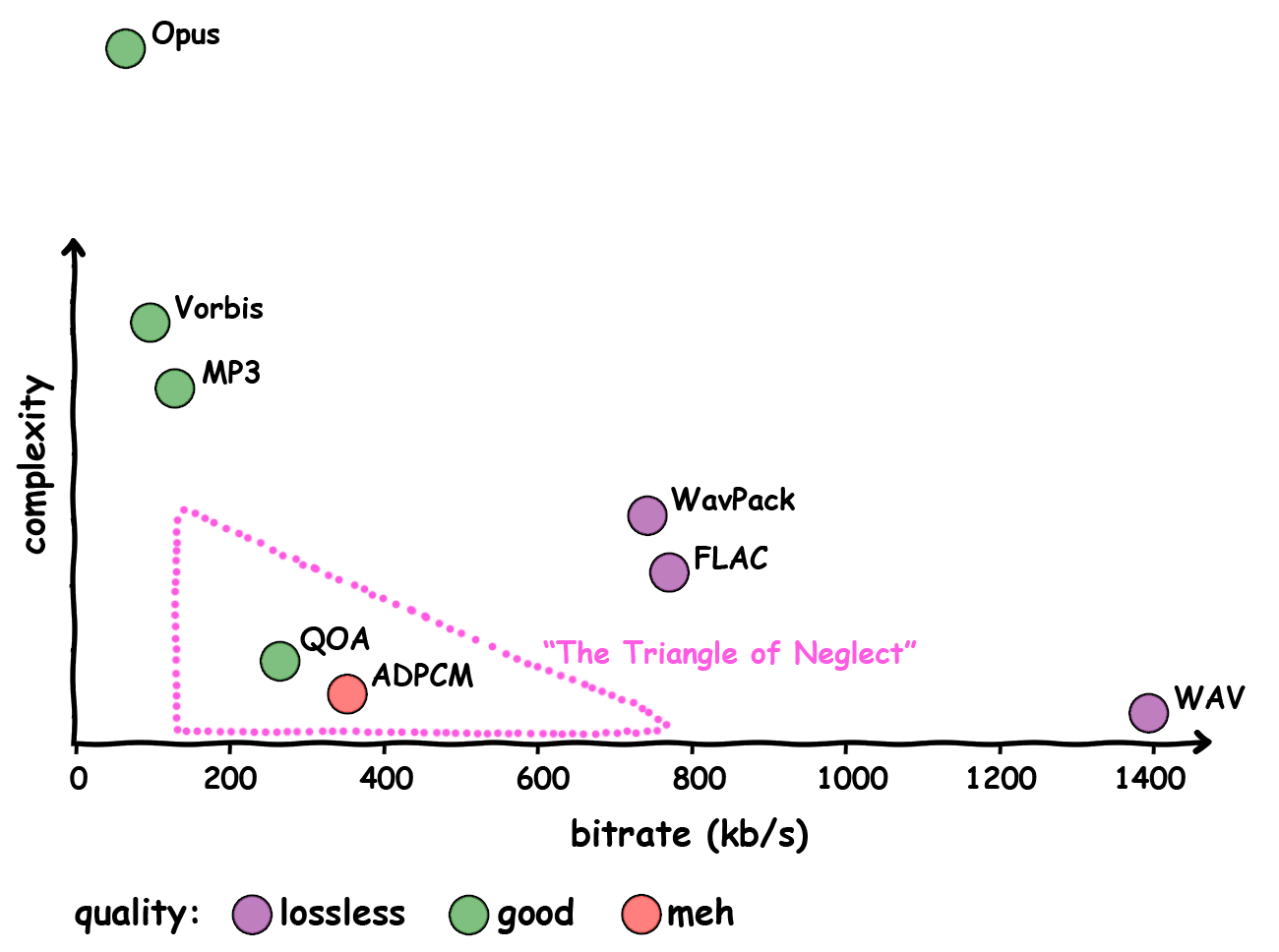 A chart from the original QOA announcement post showing the 'triangle of neglect'.